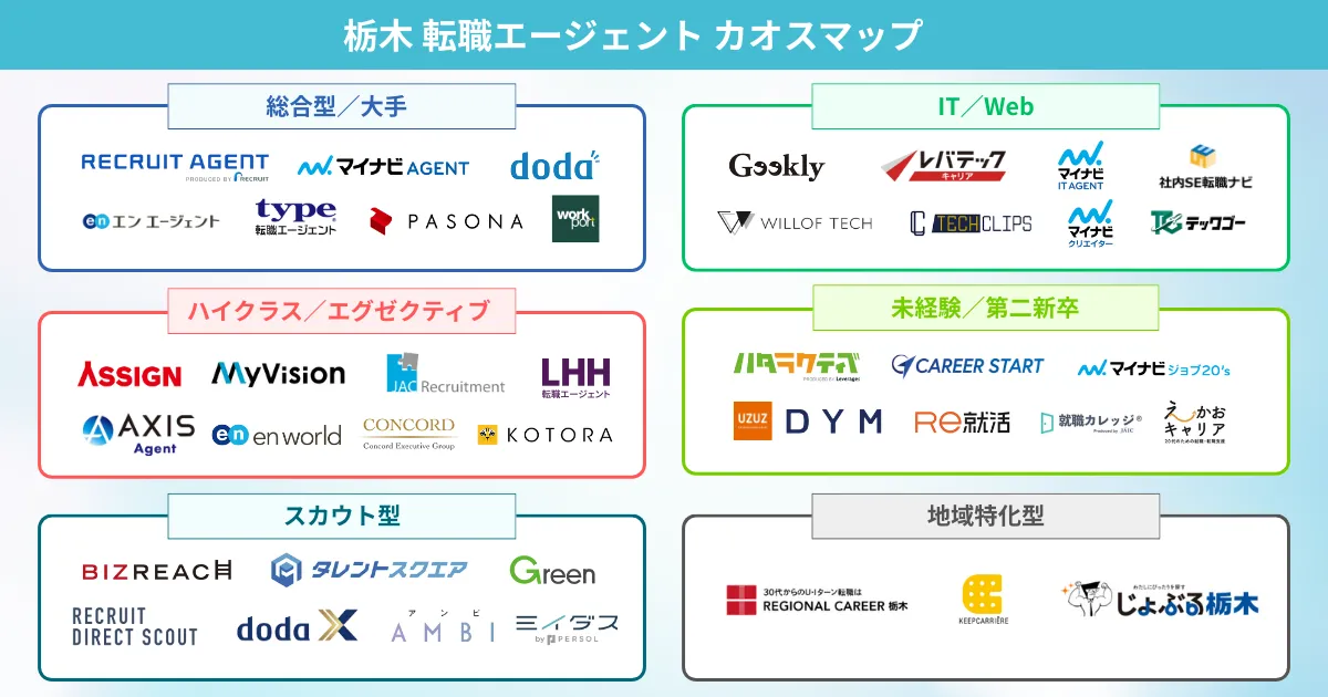 栃木での転職におすすめの転職エージェント カオスマップ