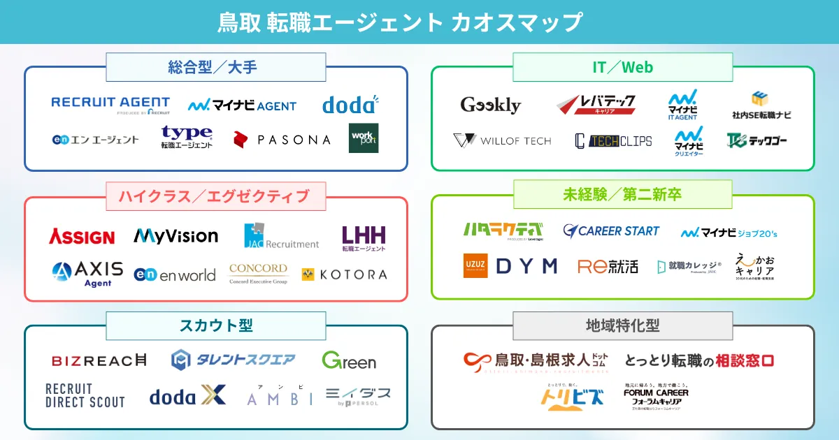 鳥取での転職におすすめの転職エージェント カオスマップ