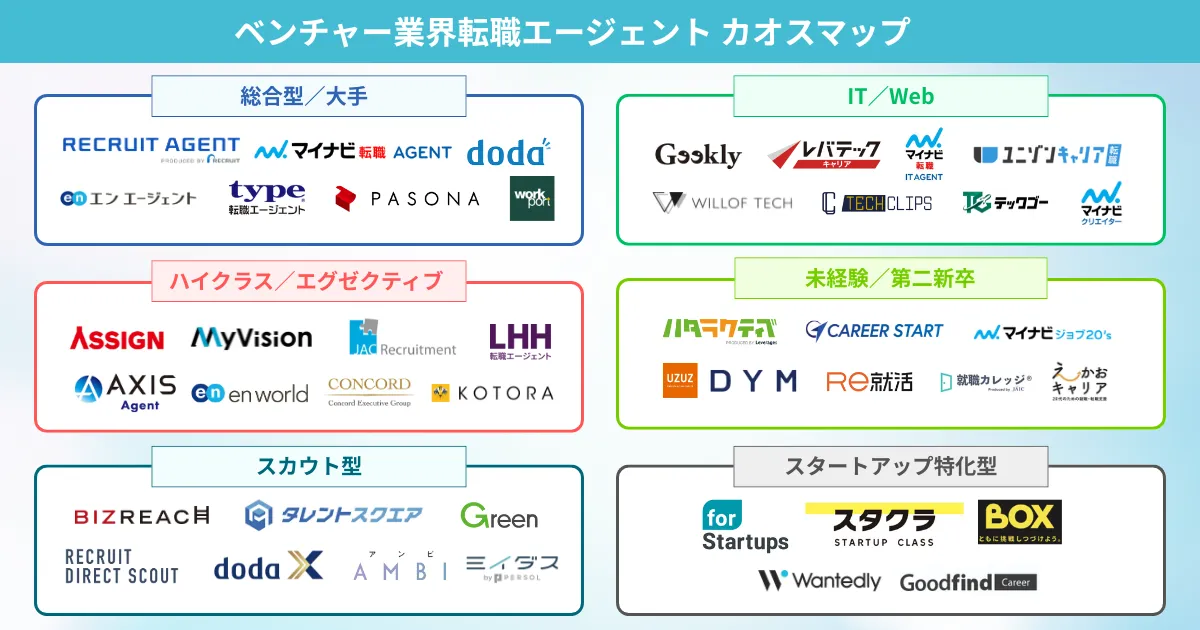 ベンチャー企業への転職におすすめの転職エージェント カオスマップ