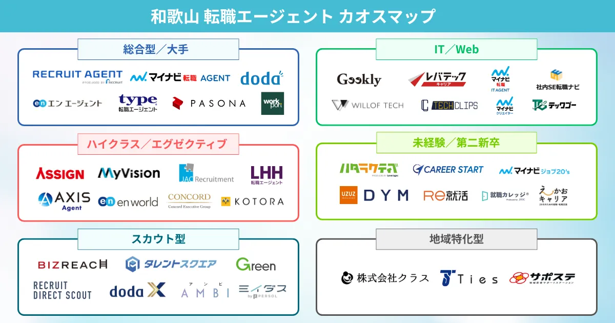 和歌山の転職エージェント カオスマップ