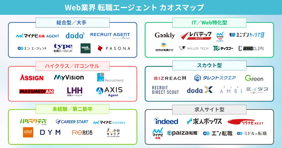Web転職におすすめの転職エージェント カオスマップ