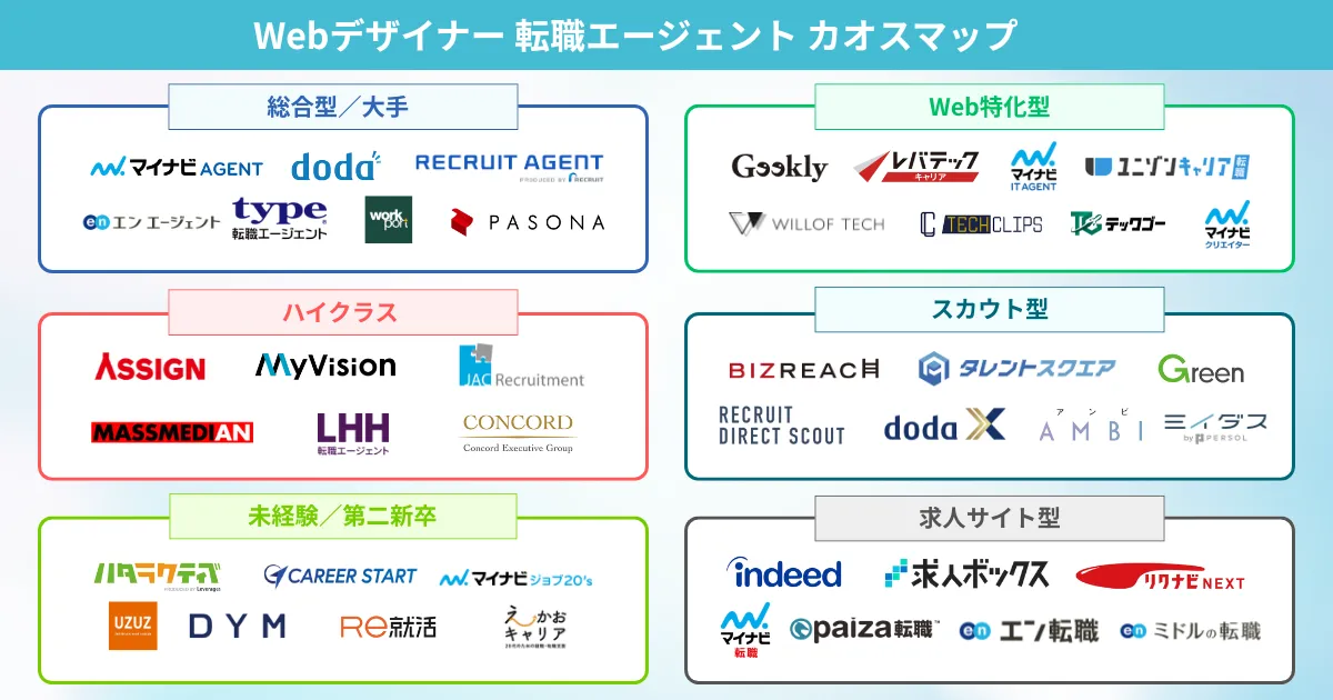 Webデザイナー転職におすすめの転職エージェント カオスマップ