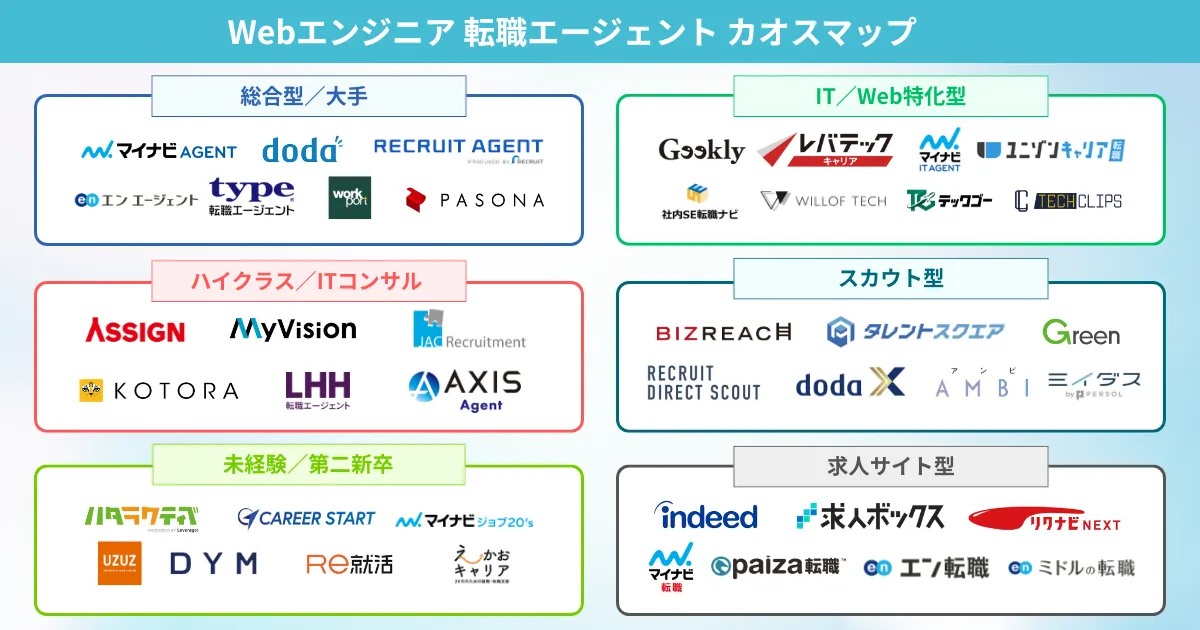 Webエンジニア転職におすすめの転職エージェント カオスマップ