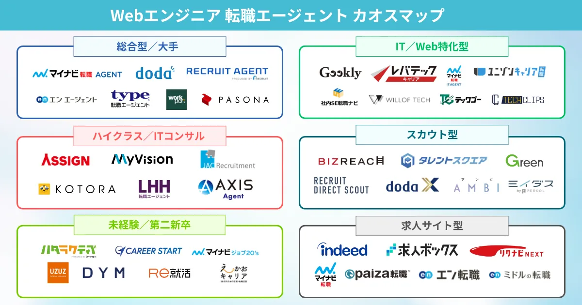 Webエンジニア転職におすすめの転職エージェント カオスマップ