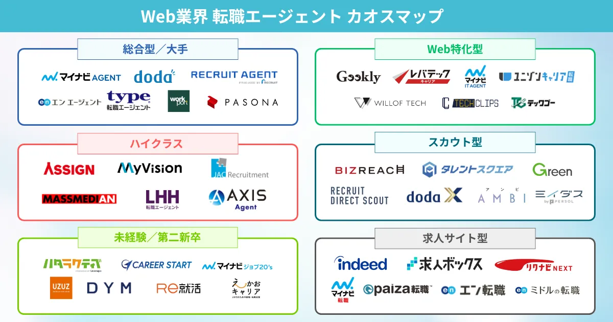 Web業界での転職におすすめの転職エージェント カオスマップ