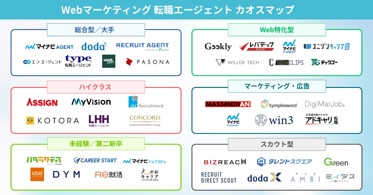 Webマーケティング転職におすすめの転職エージェント カオスマップ