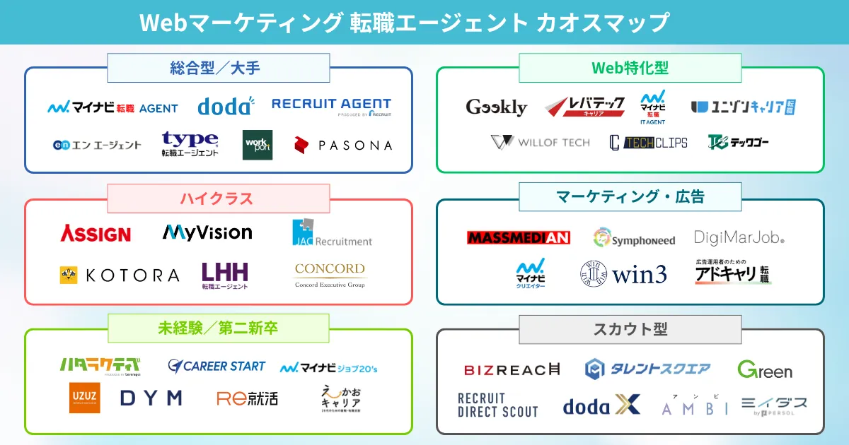Webマーケティング転職におすすめの転職エージェント カオスマップ