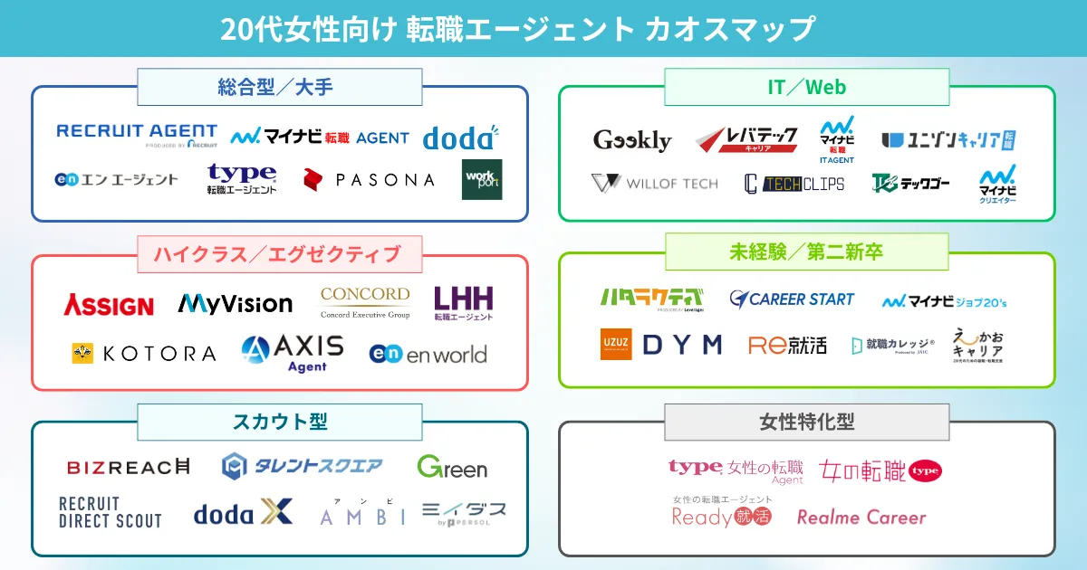 20代女性の転職におすすめの転職エージェント カオスマップ