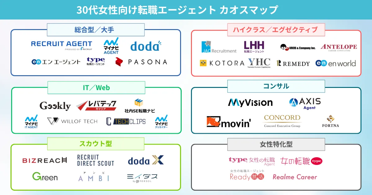 30代女性におすすめの転職エージェント カオスマップ