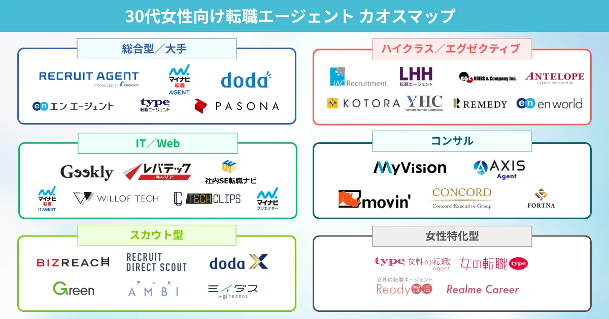 30代女性の転職におすすめの転職エージェント カオスマップ