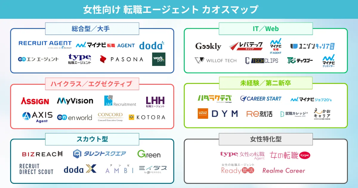 女性の転職におすすめの転職エージェント カオスマップ