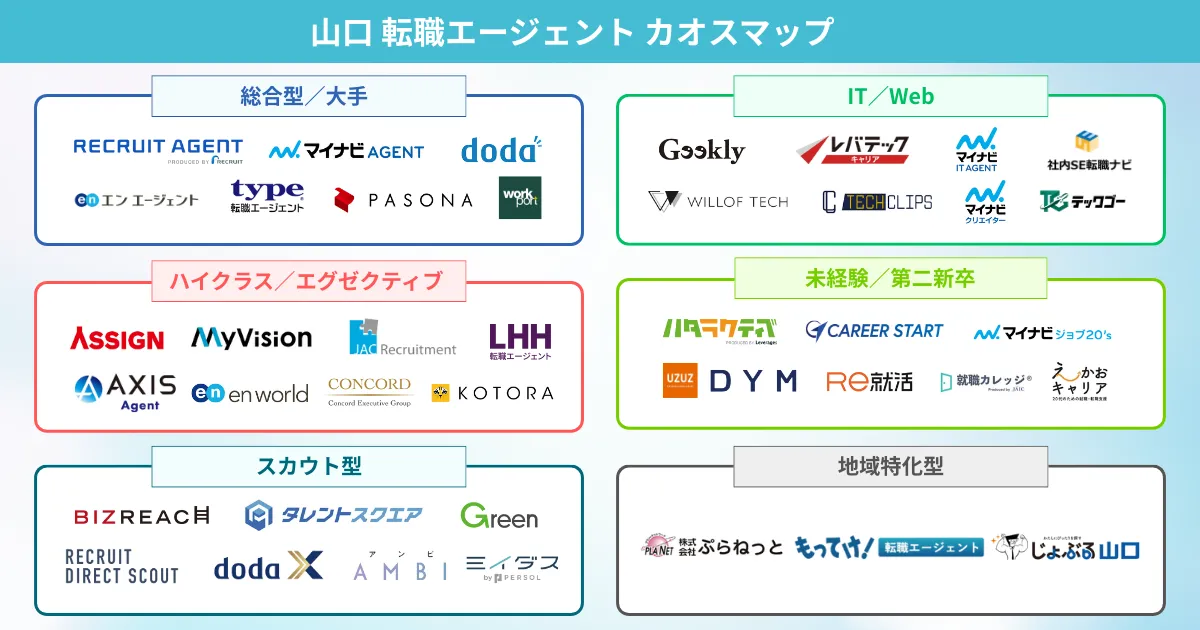山口での転職におすすめの転職エージェント カオスマップ