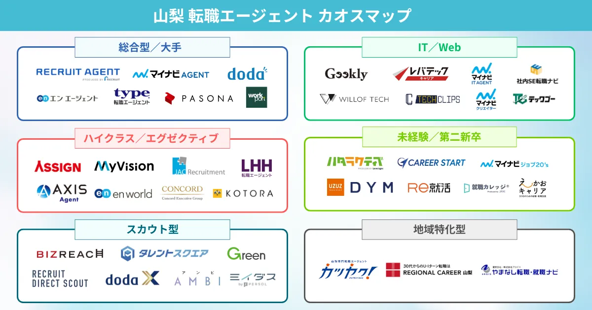 山梨での転職におすすめの転職エージェント カオスマップ