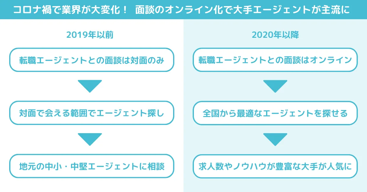 転職エージェントとの面談のオンライン化で大手が人気に