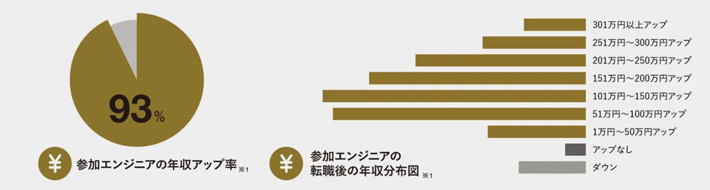 転職ドラフトにおける年収アップ事例