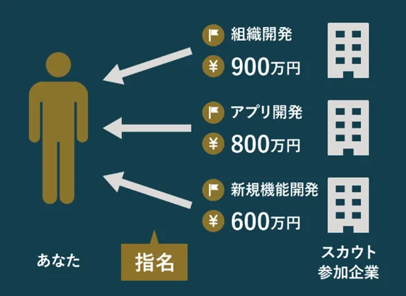 転職ドラフトにおけるスカウト