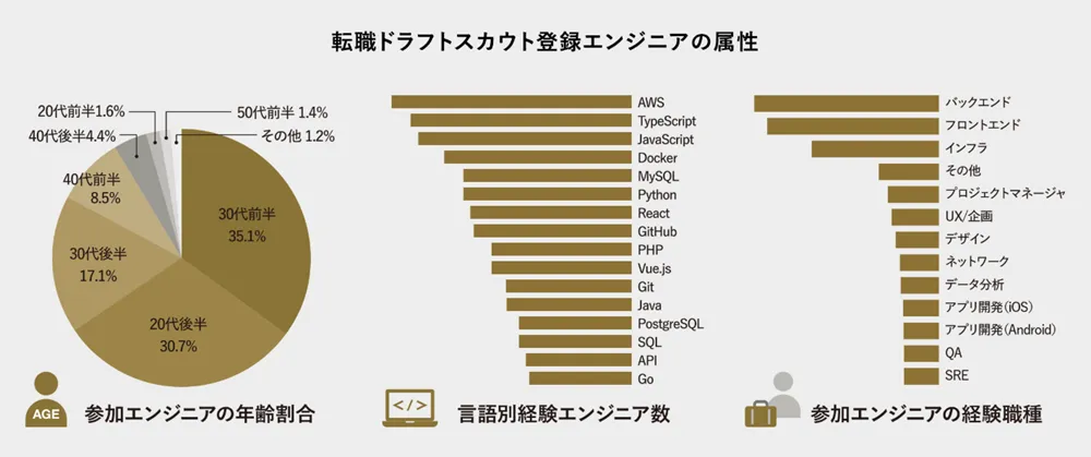 転職ドラフト ユーザーの属性