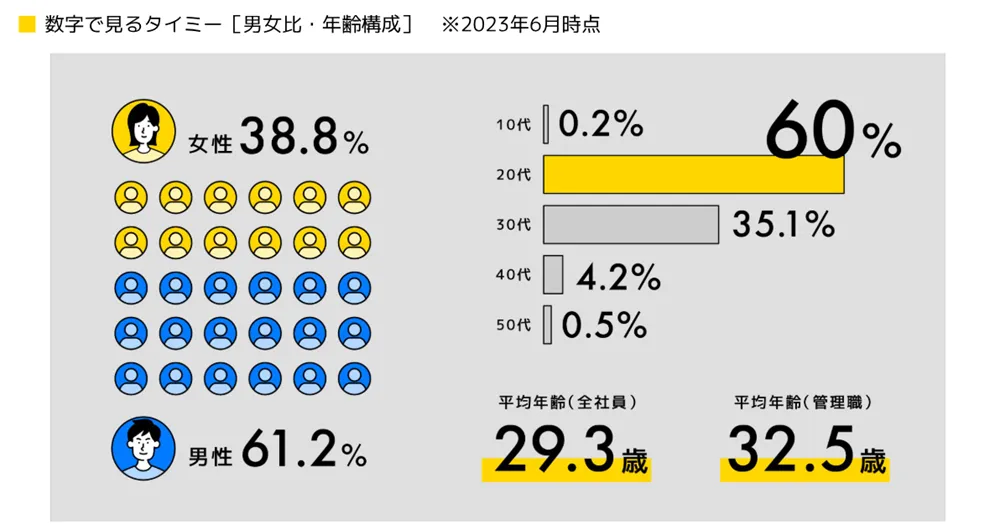 タイミーにおける年齢層