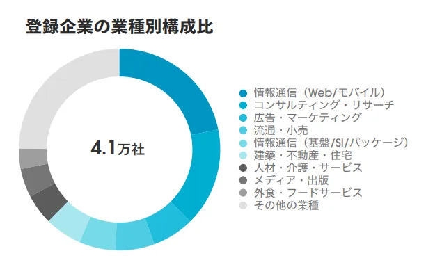 Wantedlyの業種別構成比