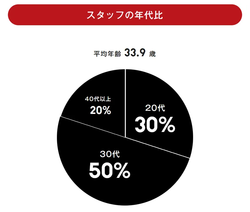 ZOZOにおけるスタッフ年代